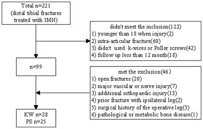 A novel assisted reduction method in extra-articular fractures of the distal tibia treated with intramedullary nail